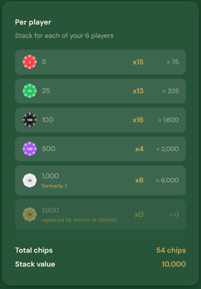 PokerPall chip distribution calculator showing the per-player breakdown for 6 players at a 10,000 starting stack after promoting the 1-value chips to 1,000, with a matching suggested blind structure.