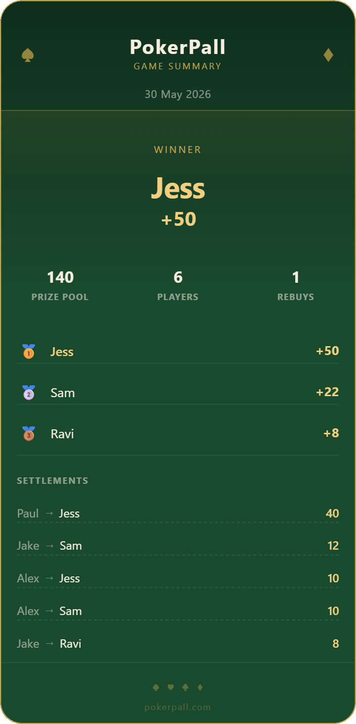 PokerPall settlement summary card showing Jess as winner with five payments for a six-player tournament